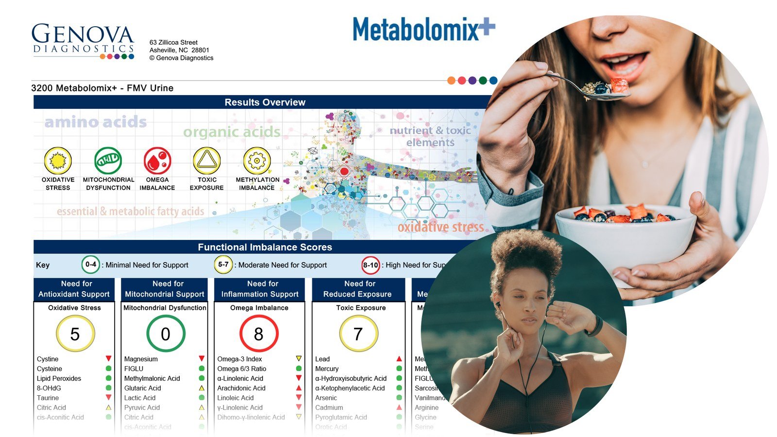 Metabolomix+ functional nutrition test results at CBP Precision Spine Center